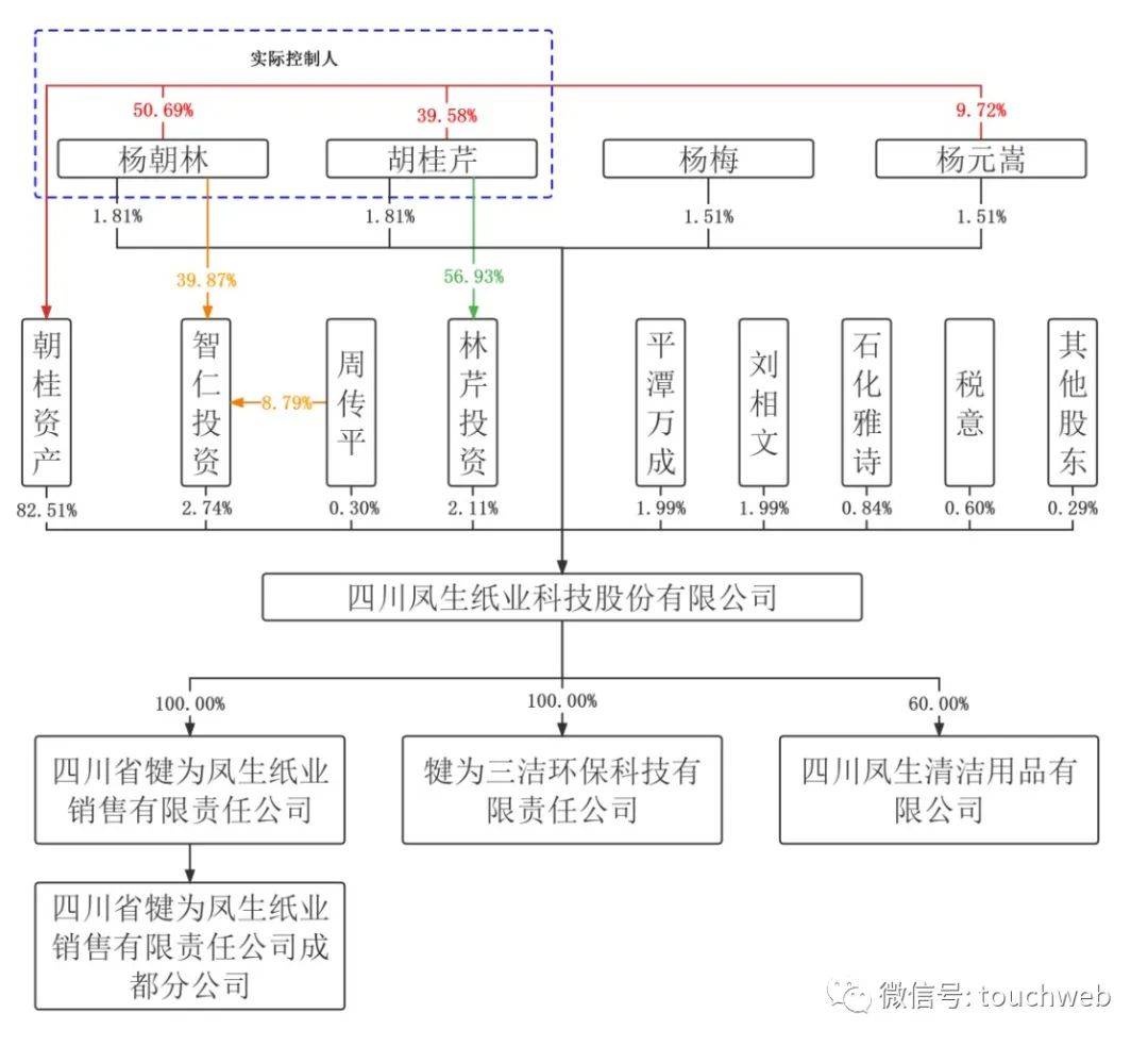 凤生股份冲刺上交所：拟募资5.6亿 杨朝林家族控制91%股权
