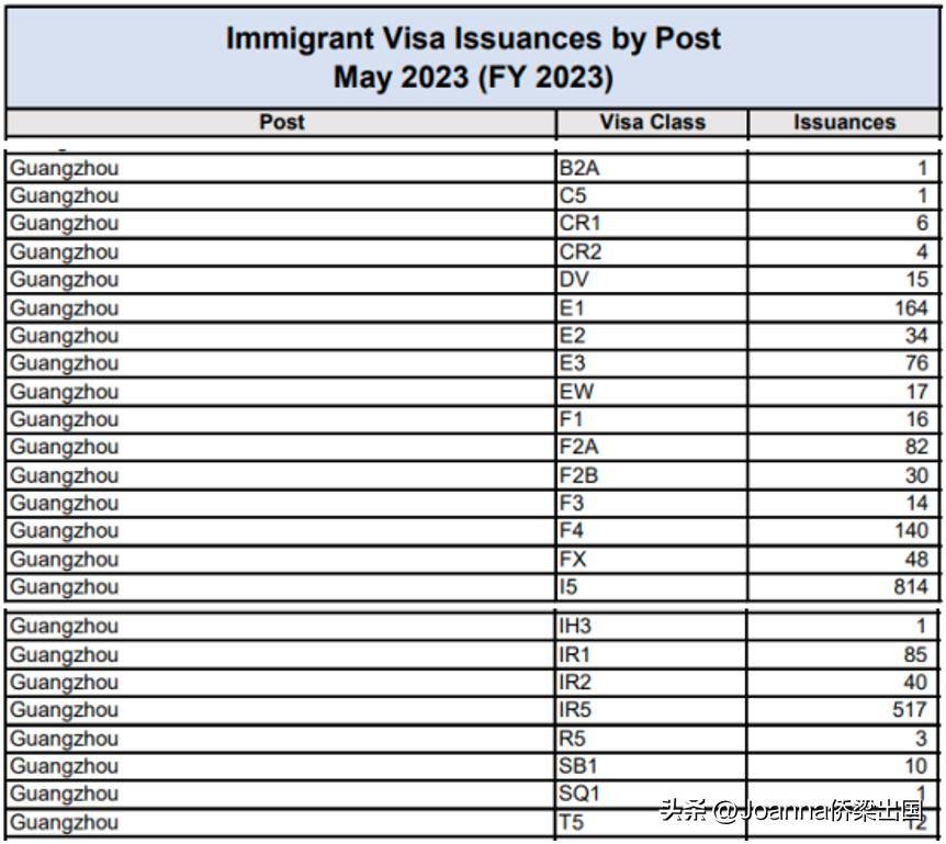 4月签证数据丨827个eb5投资假期发放，12505个学生签证发放！