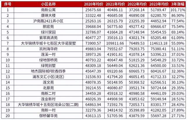 扒了3年上海二手房数据这bsport体育些稳中有涨的板块真的值得入手吗？(图5)