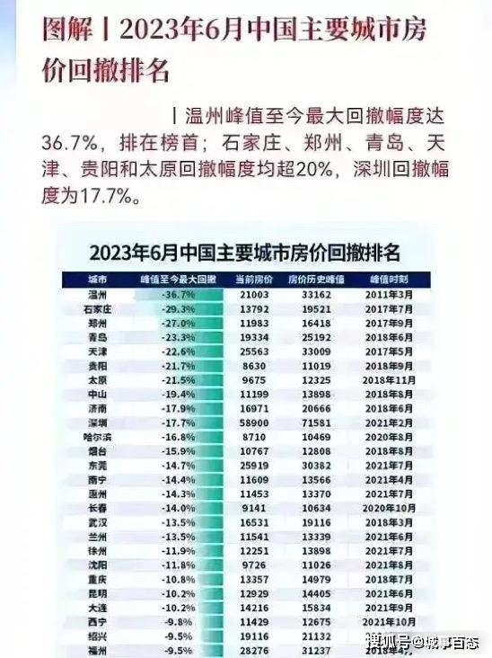 中欧体育KOK2023年6月全国主要城市房价回撤排名出炉深圳回撤了177%？(图1)