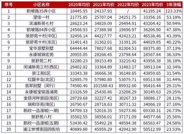 扒了3年上海二手房数据这bsport体育些稳中有涨的板块真的值得入手吗？(图4)