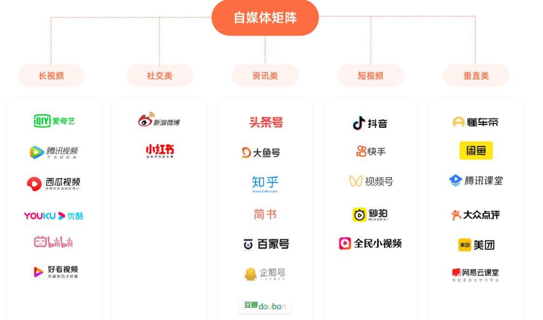 自媒体账号购买渠道