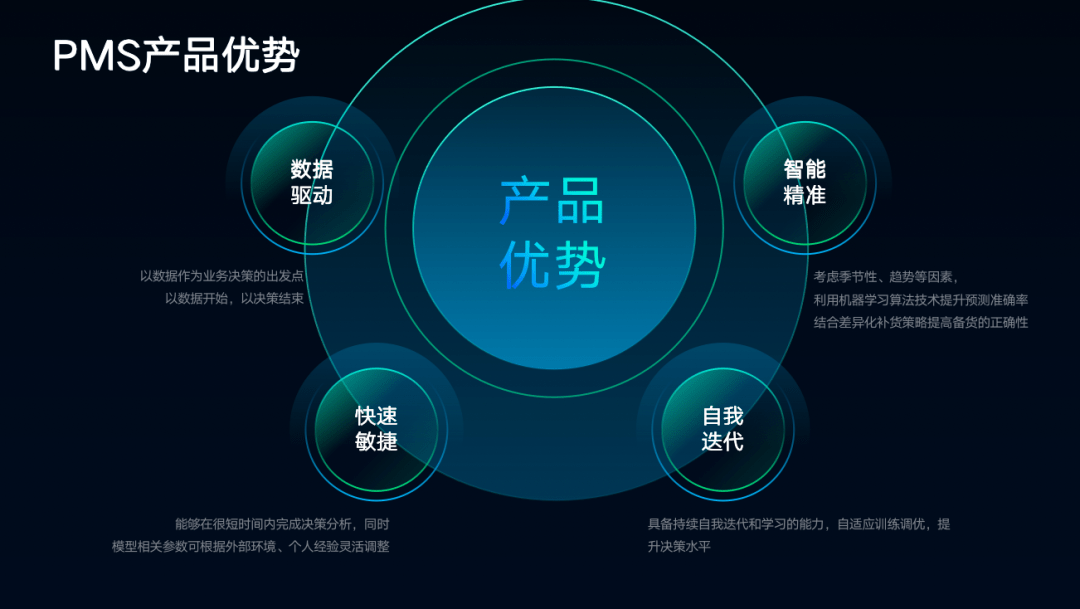 西域依托——需求预测大数据AI系统PMSKaiyun 开云体育系统助力企业精准备货降本增效(图4)