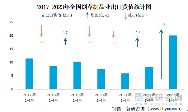 PG PG电子 APP2023年4月全国烟草制品业出口货值为63亿元同比增长103%(图3)