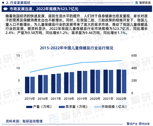 品行业市场分析研究报告》—智研咨询发布麻将胡了app《2023版中国儿童保健(图7)