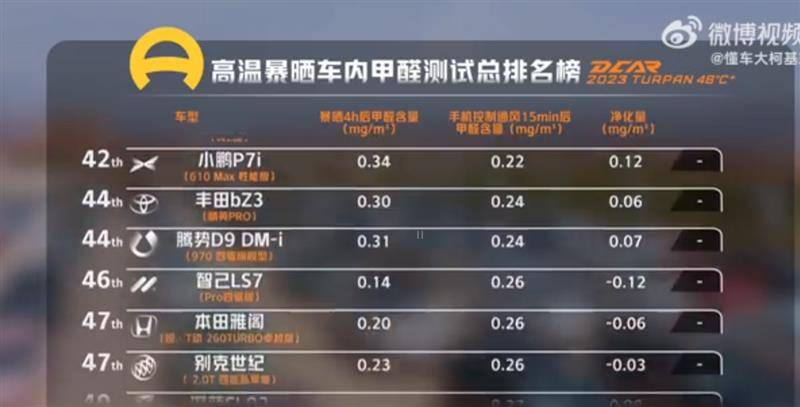 k1体育·(中国)官方网站智己LS7车内甲醛超标 “反向排毒”第一名(图3)