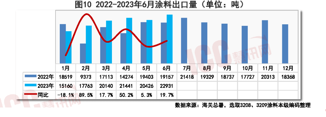 9博体育全国建筑涂料价格走势分析月度报告（2023年7月）(图6)