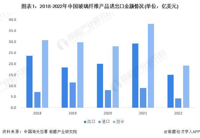 KAIYUN【前瞻解读】2023年中国玻璃纤维进出口及西南地区市场分析