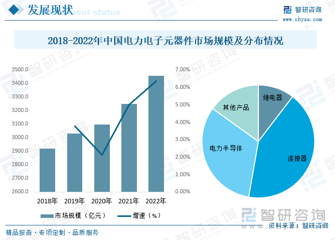 智研咨询重磅发布！2023年JBO竞博中国电力电子元器件制造行业市场分析报告(图8)