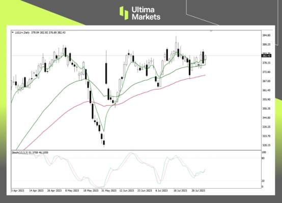 Ultima Markets：【市场热点】美股lululemon，多头随时准备出发