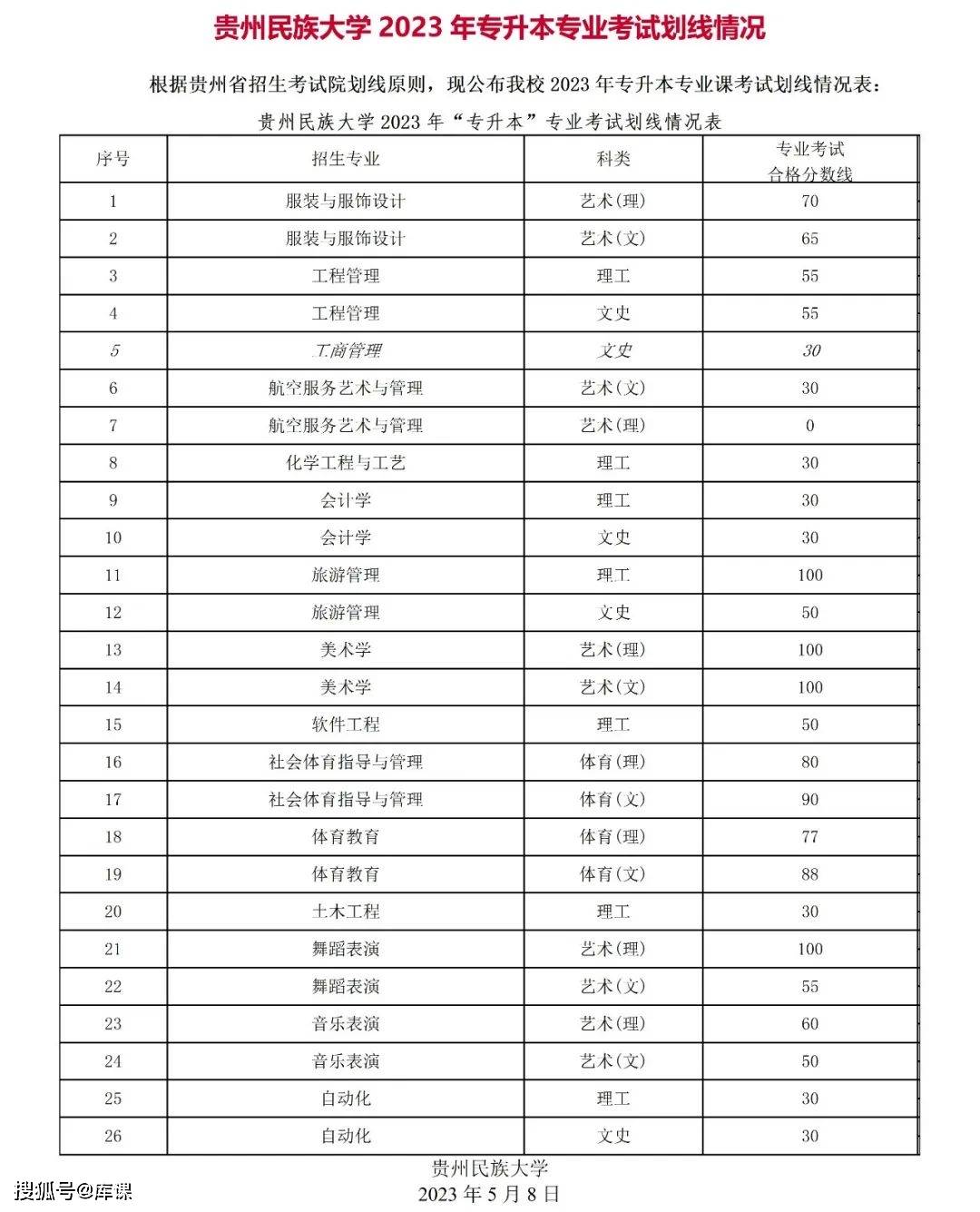 2023年福州理工学院录取分数线(2023-2024各专业最低录取分数线)_福州理工学院投档分数线_录取分数线福州理工学院低吗