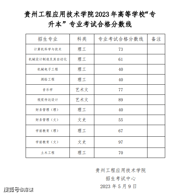 录取分数线福州理工学院低吗_福州理工学院投档分数线_2023年福州理工学院录取分数线(2023-2024各专业最低录取分数线)