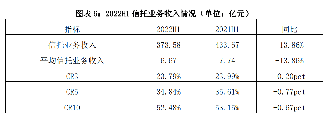 云南信托研报：2022年上半年信托行业经营情况简析