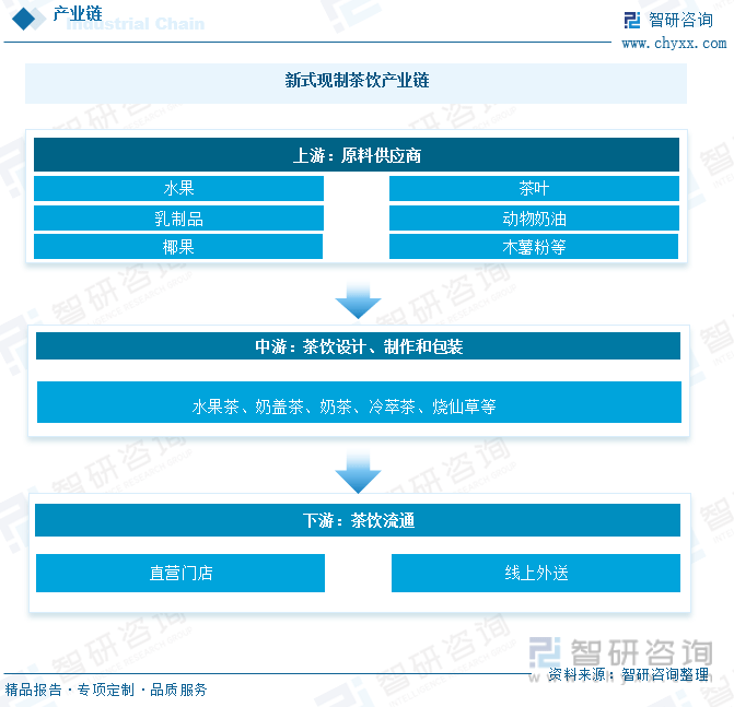 2023新式现制茶饮发展分析：行业迎来新一波资源整合节点泛亚电竞 泛亚电竞下载 app逐步迈入智能化时代(图7)