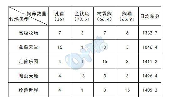 角色养成的绝佳助力！梦幻西游2023牧场系统详解