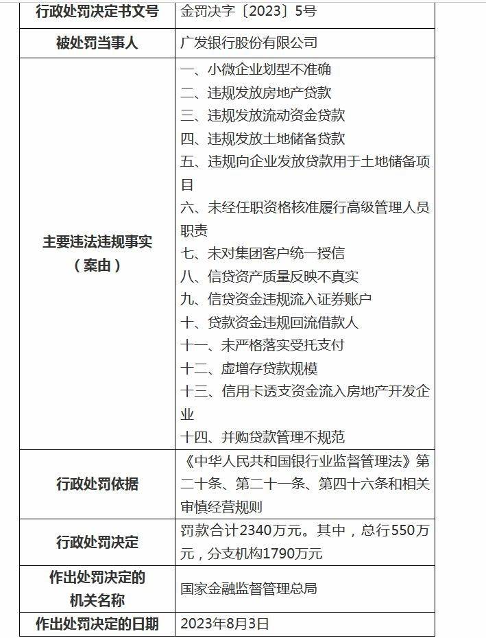 广发银行被罚2340万,涉违规发放房地产贷款等