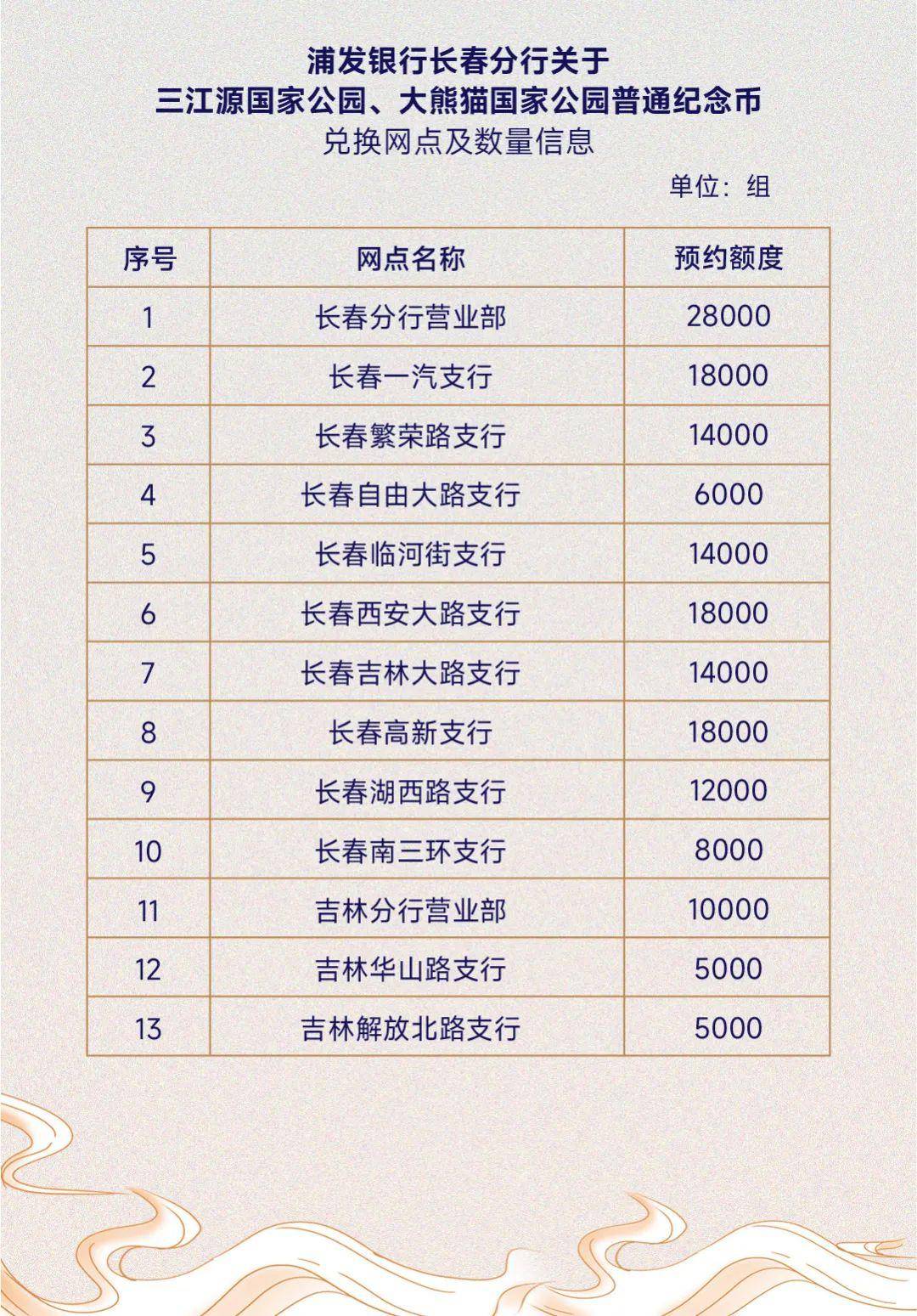 长春分行关于三江源国家公园、大熊猫国家公园普通纪念币预约兑换的公告来源丨吉和网综合中国邮政储蓄银行吉