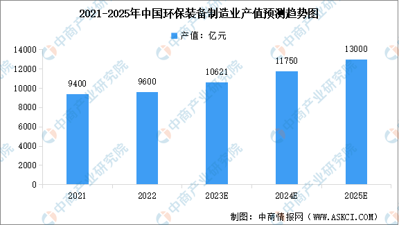 PG平台2023年中国环保设备市场规模及行业发展前景预测分析(图)