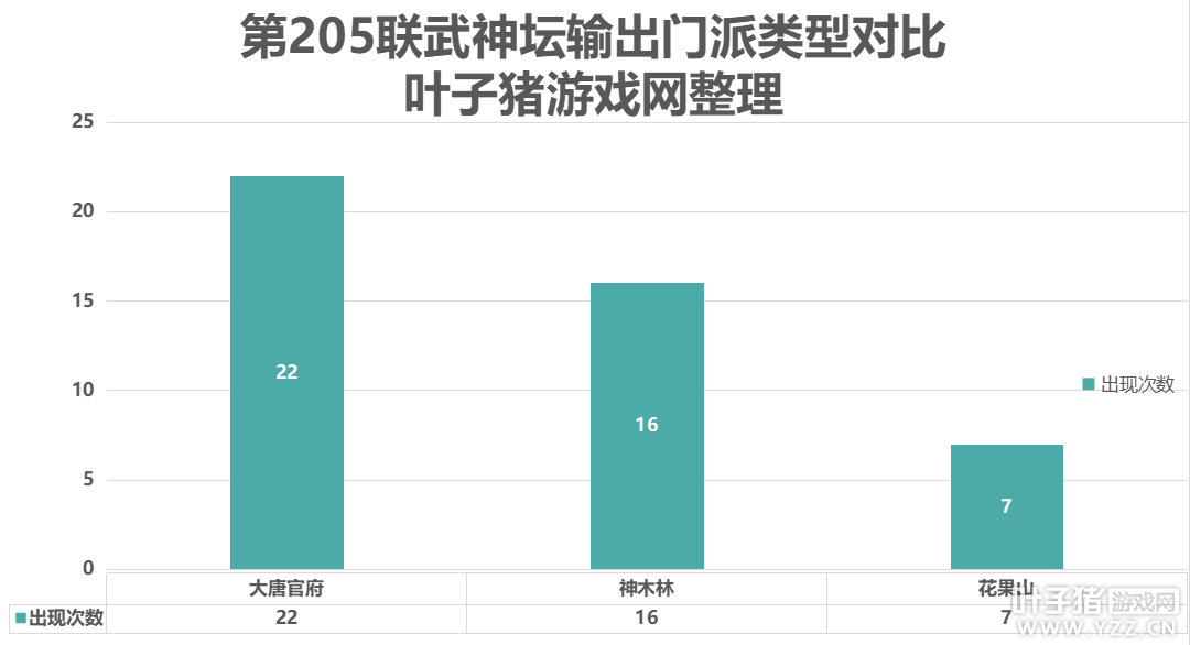 一棒打出13万，花果山能破局？梦幻西游第205联武神坛数据分析