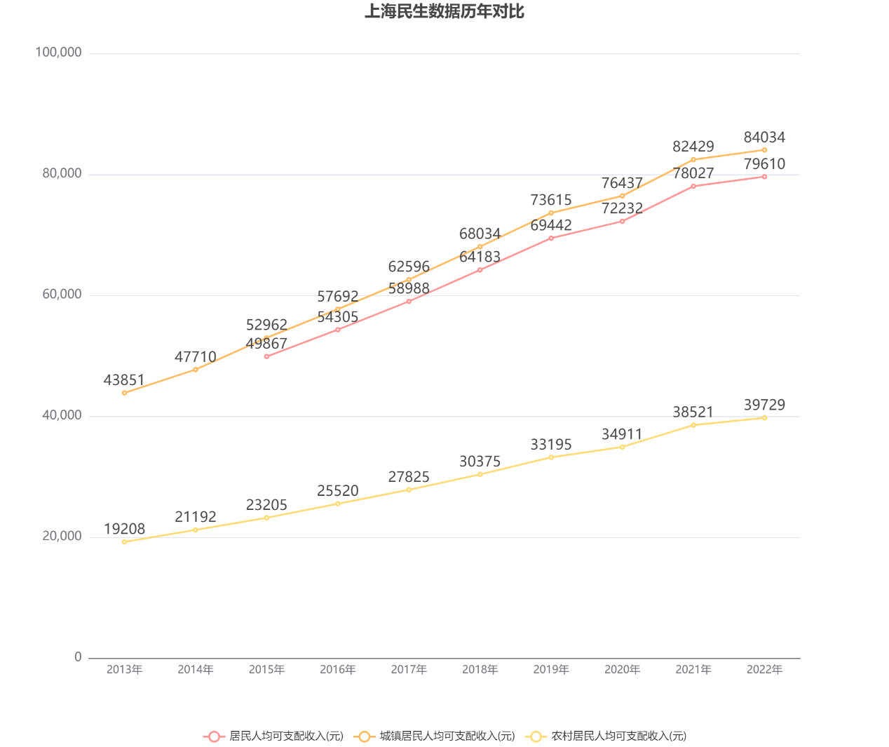 数据查询:上海人均居民可支配收入排名全国第一