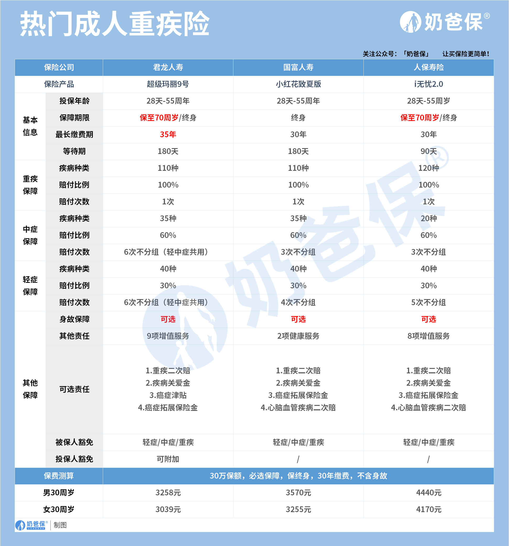 重疾險哪個保險公司的比較好呢？怎么挑選重疾險？