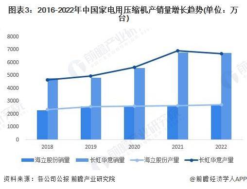 新太阳城【前瞻解读】2023-2028年中国家电零部件行业现状及产销分析(图3)