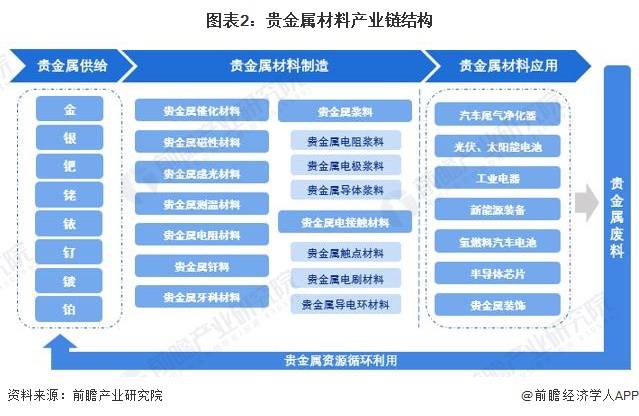 吉祥坊中国预见2023：《2023年中国贵金属材料行业全景图谱》(附市场现状和发展趋势等)(图2)