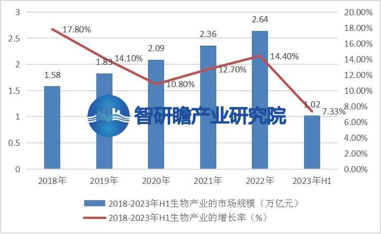 bob电竞体育平台中国生物产业分析报告：我国是全球最大的生物产品生产国之一(图5)