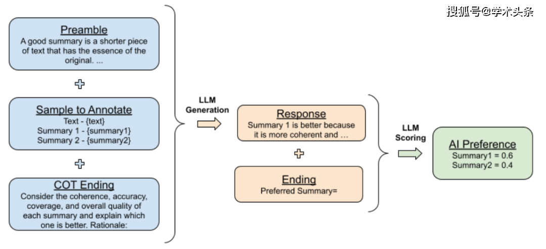 RLAIF开启AI强化学习新篇章?谷歌新技术挑战ChatGPT,人类反馈vsAI反馈,谁将引领智能 RLAIF开启AI强化学习新篇章?谷歌新技术挑战ChatGPT,人类反馈vsAI反馈,谁将引领智能
