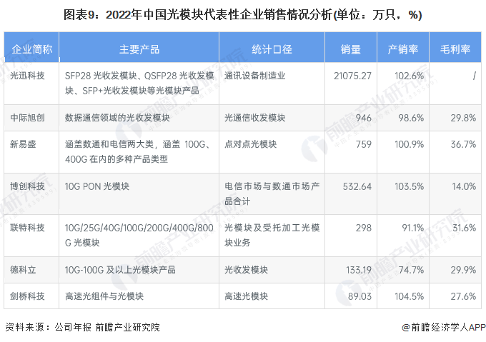 预见2023：《中国光模块行业全景图bd半岛·中国官方网站谱》(附市场规模、竞争(图9)