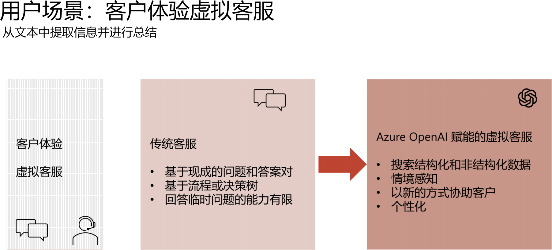 Copilot 集成：在 SharePoint 和 Dynamics 365 客户服务中的合作