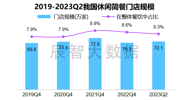 PG电子官方网站最新揭晓2023中邦息闲简餐大数据了解叙述(图1)