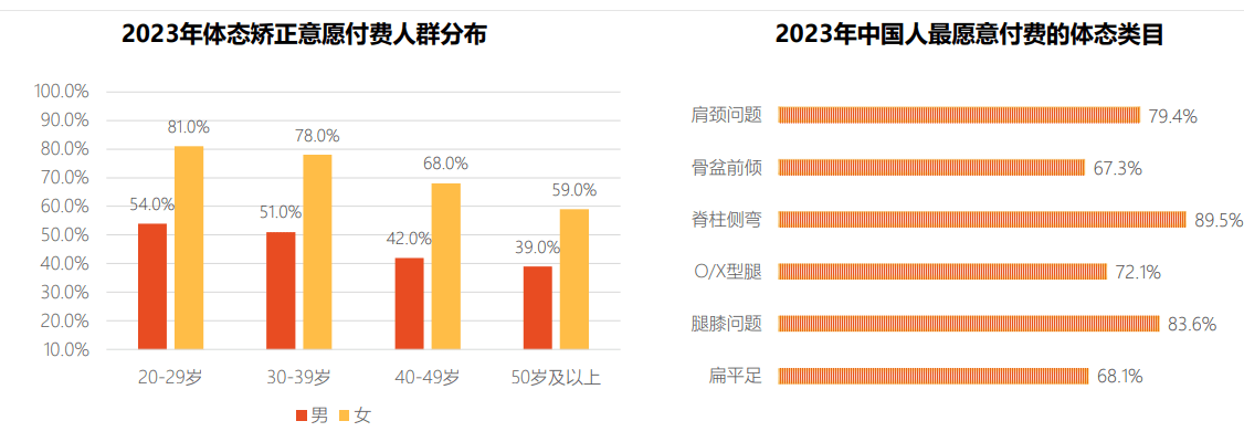 米乐M6官方2023中邦美体塑形白皮书（附下载）(图11)