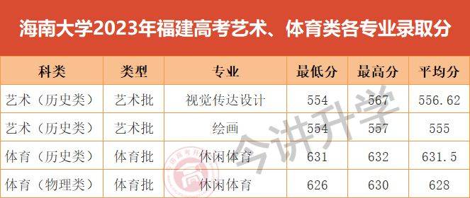 海南大学2023年福建高考各专业录取分公布！