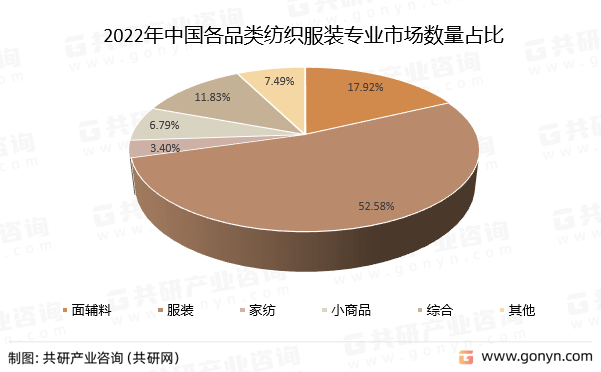 20双赢彩票22年中国纺织服装专业市场运行现状分析(图4)