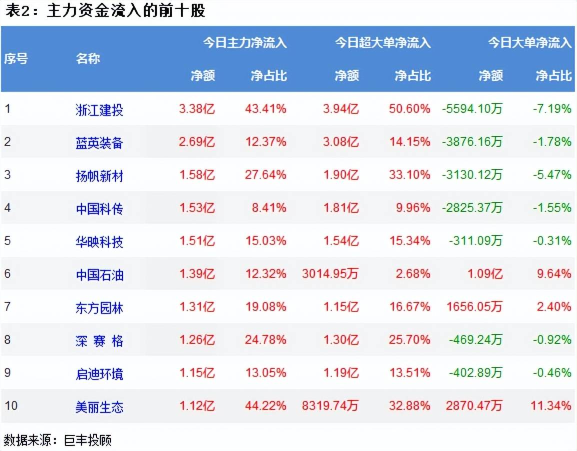 两市震荡走弱 环保板块获青pg电子官方网站睐!(图3) 两市震荡走弱 环保板块获青pg电子官方网站睐!(图3)