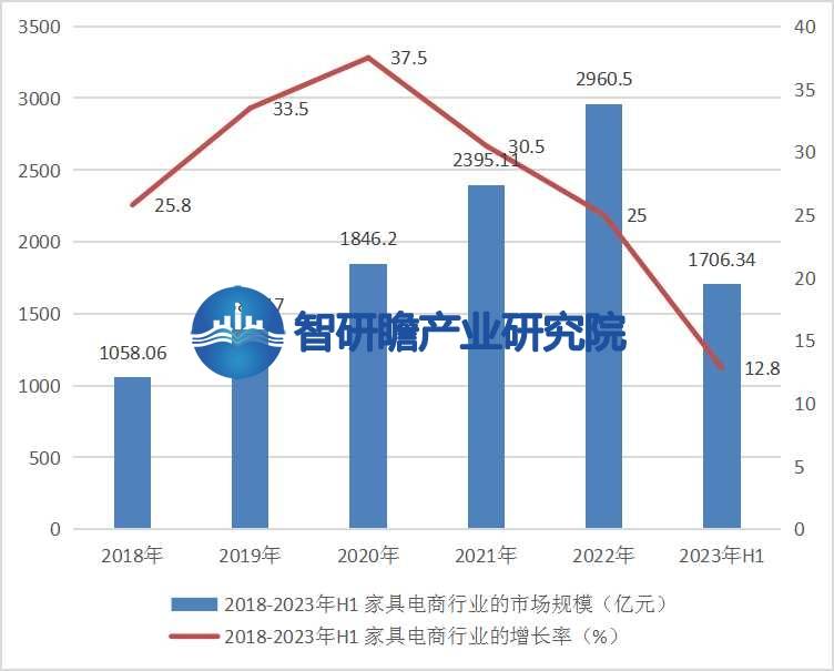 亿电竞：中国家具电商行业报告：我国是全球最大的家具生产国之一(图5)