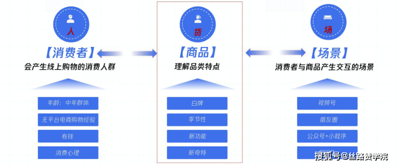 速看！家居消费品卖货行业推广干货
