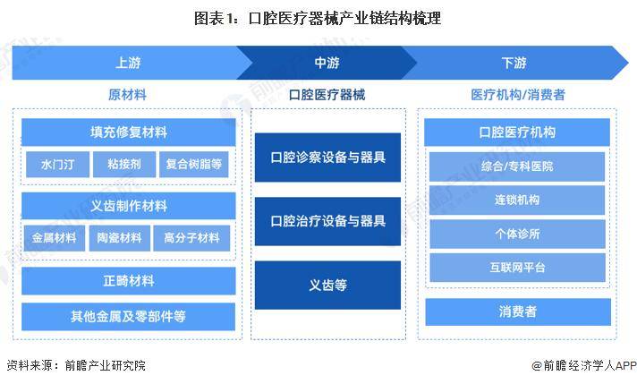 江南app官方【行业前瞻】2023-2028韶华夏口腔养息用具行业成长剖析(图3)