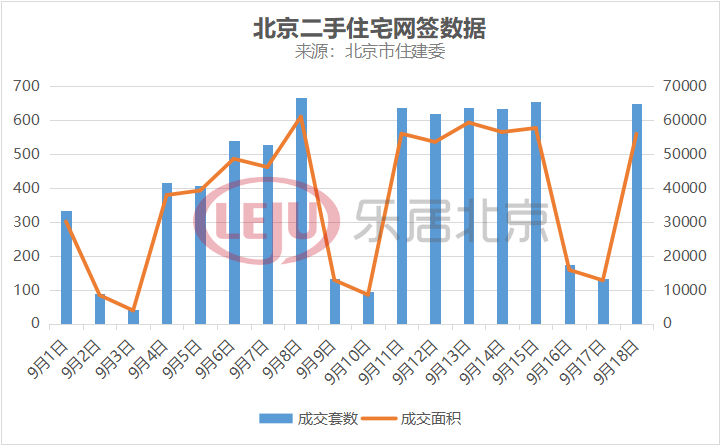 雷火电竞网址环比上涨超23% 9月中上旬北京二手房成交温升明显(图1)