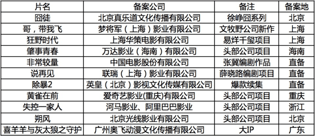 （最新一期重点备案电影项目）