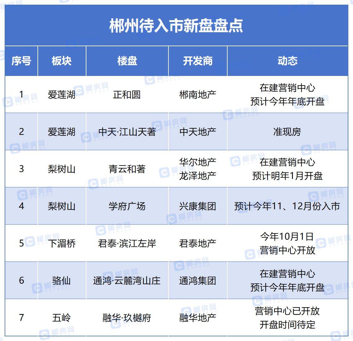 郴州房产情报
