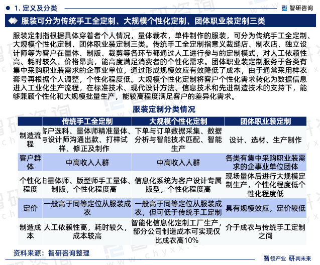 中国服装定制行业市场调查研究及发展前景预测报告（智研咨询重磅发布）插图4