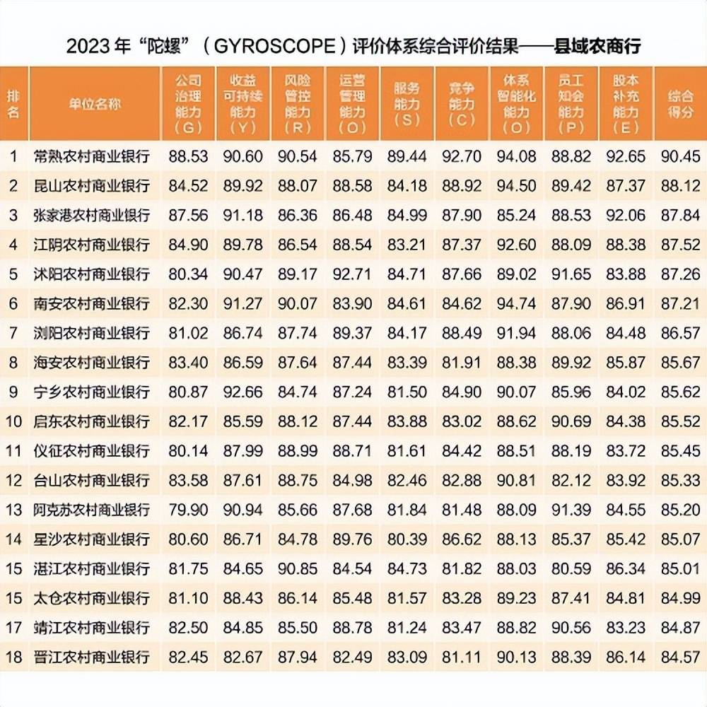 K1体育官网APP2023年城商行妥当成长才能排名：姑苏银行跻身第十位青岛银行跌(图7)