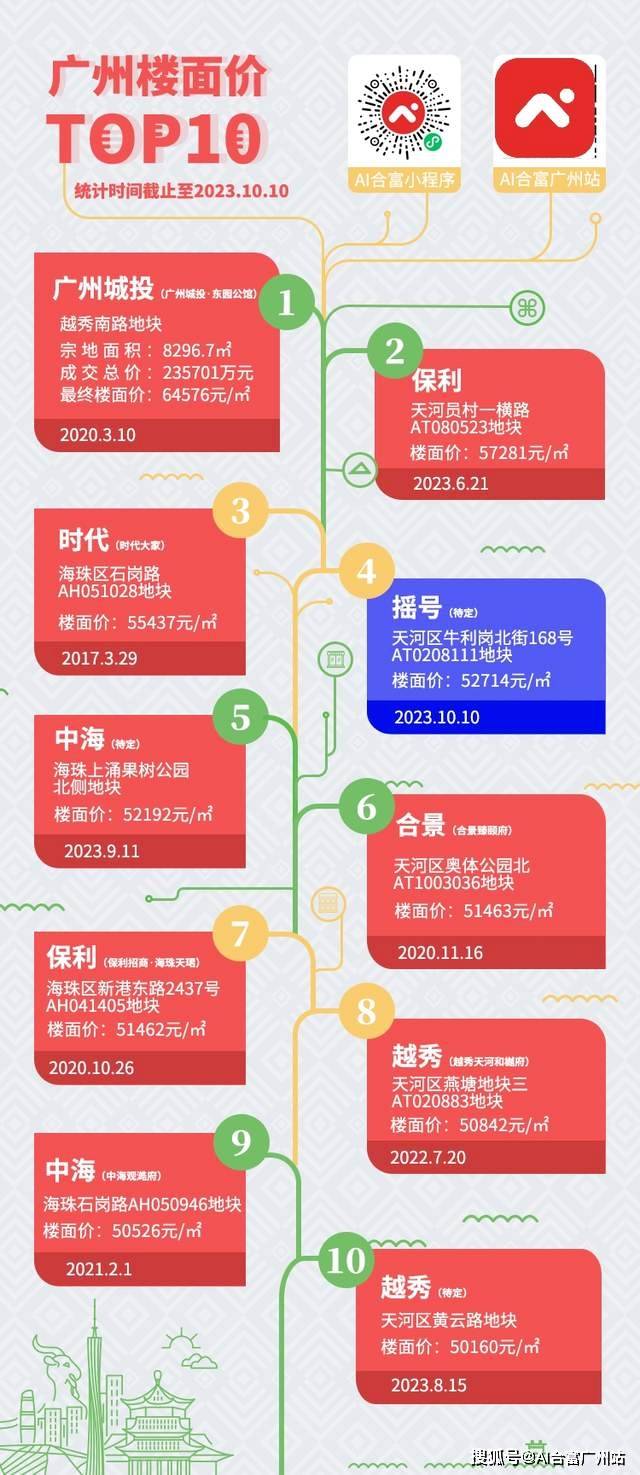 建）。扣除配建之后，宗地地价去到52714元/㎡，挤进广州top10地价的第4名。