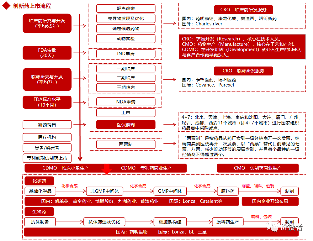 s申请新药上市许可核准，nda主要目的是确保上市药品安全有效和质量可控。新药产业链上游为原料供应商与