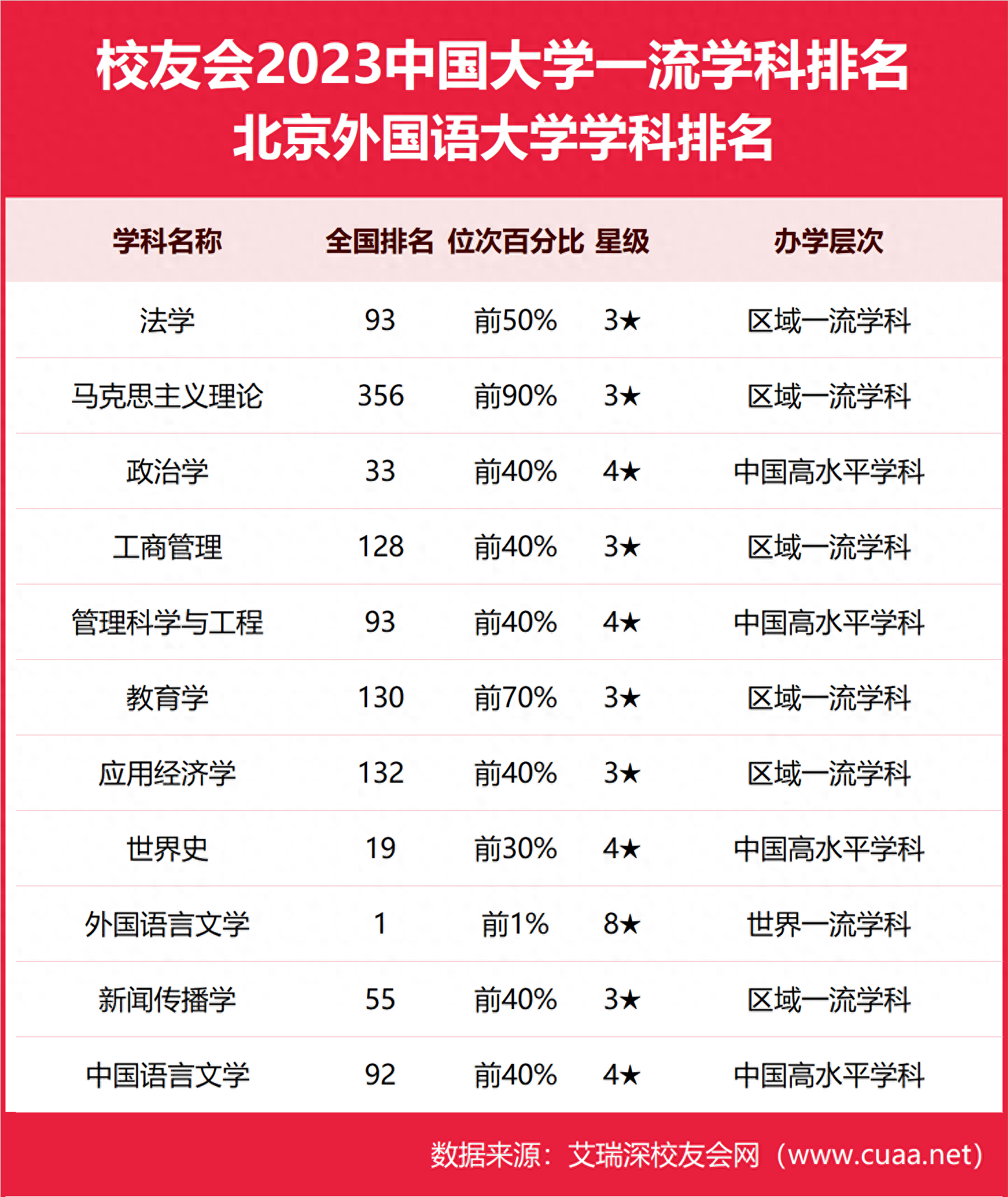 外语排行_外国语言文学第一,2023北京外国语大学最好学科排名