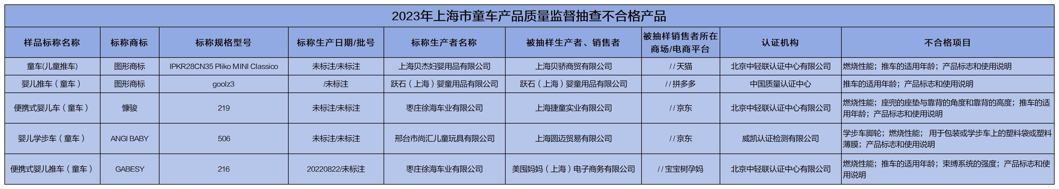 质检资讯｜上海市监局公布抽检结果：多类儿童玩具产品质量不合格插图6