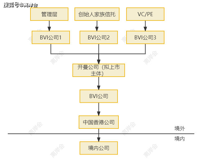 天博官网六种经常使用的主体股权架构(图6)