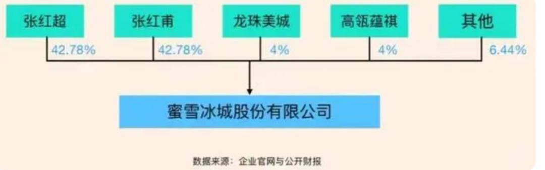 至于蜜雪冰城二度冲击港股ipo,成功的关键还是在于门店管理,监管到位,